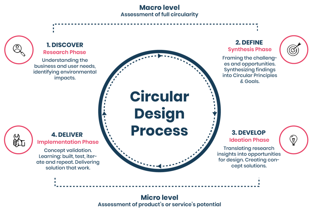 Ethica Circular design process.png